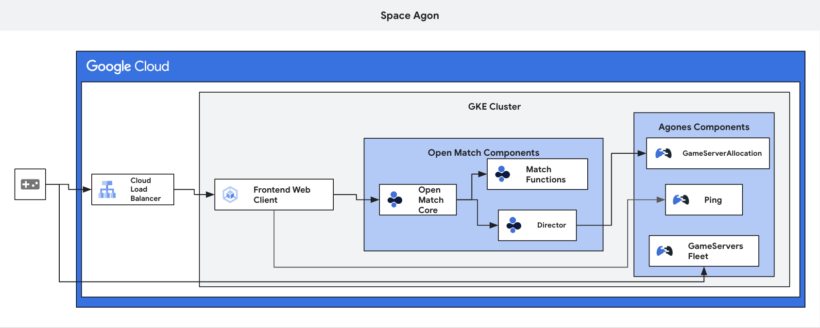 Solution Architecture