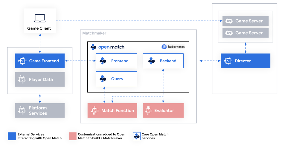 Open Match Architecture