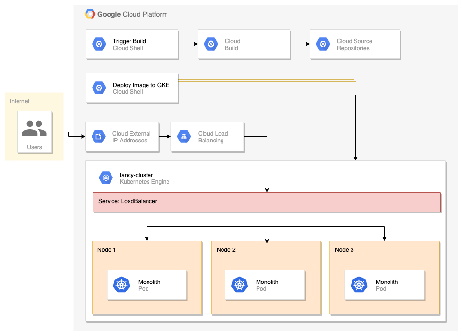 Solution Architecture