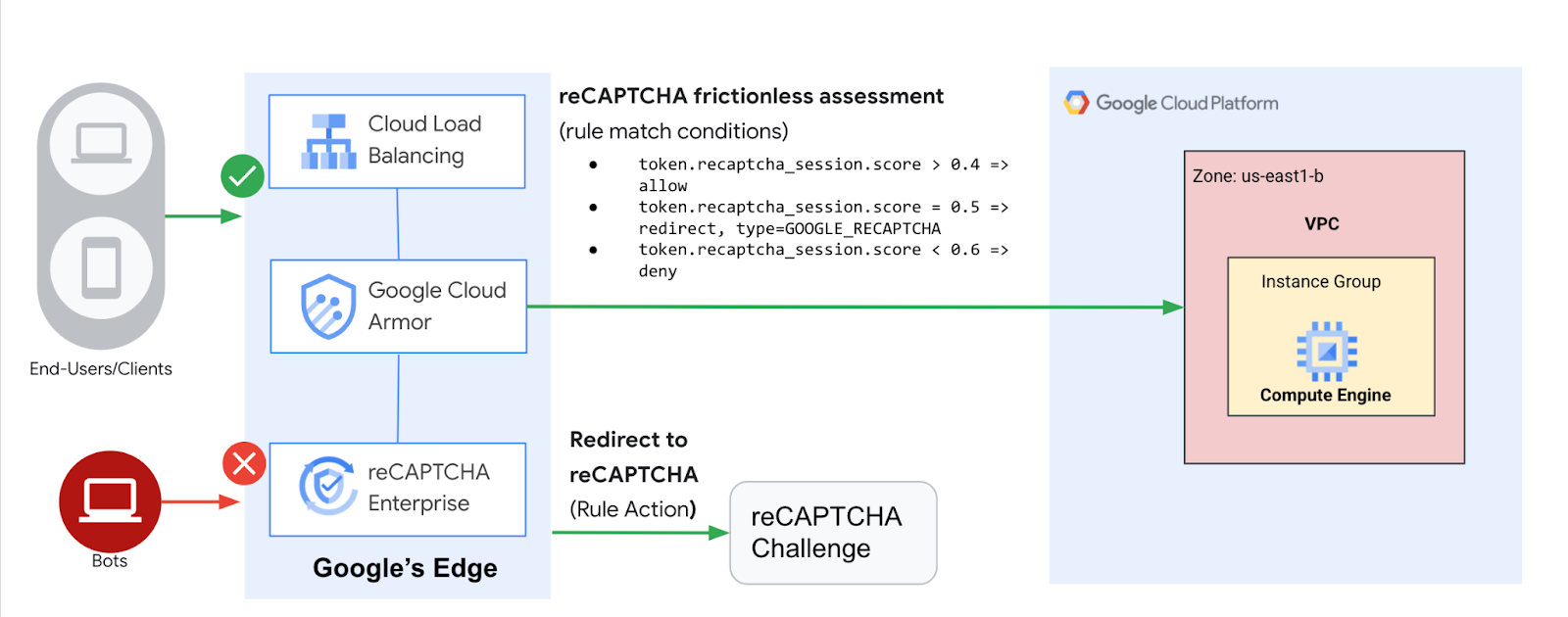 Security Architecture